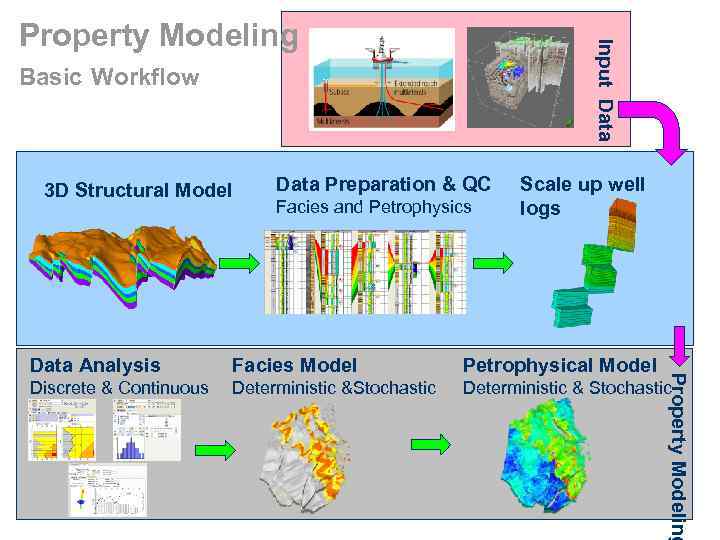 Input Data Property Modeling Basic Workflow 3 D Structural Model Data Preparation & QC