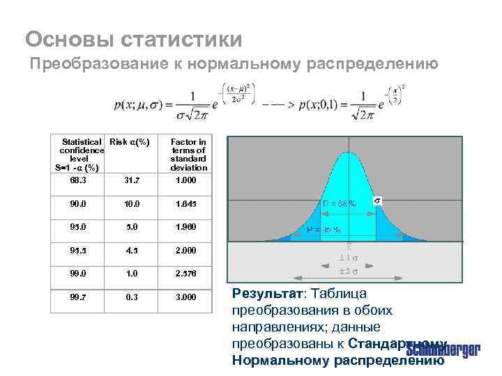 Основы статистики Преобразование к нормальному распределению Statistical Risk α (%) confidence level S=1 -