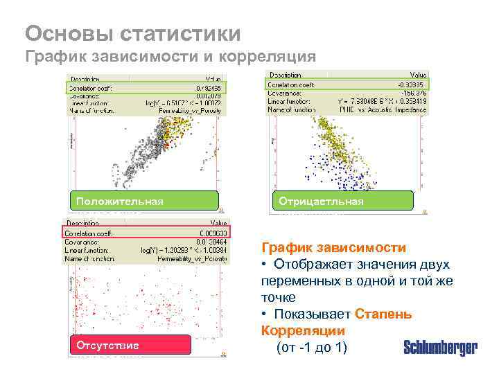 Основы статистики График зависимости и корреляция Положительная корреляция Отсутствие корреляции Отрицаетльная корреляция График зависимости