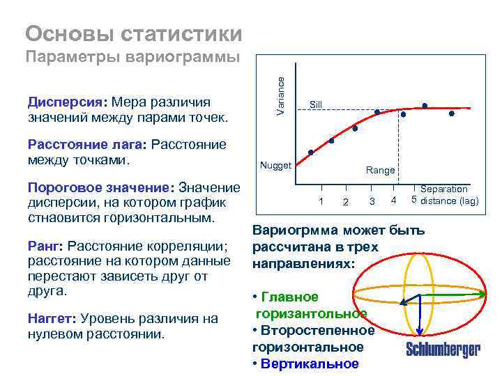 Основы статистики Дисперсия: Мера различия значений между парами точек. Расстояние лага: Расстояние между точками.