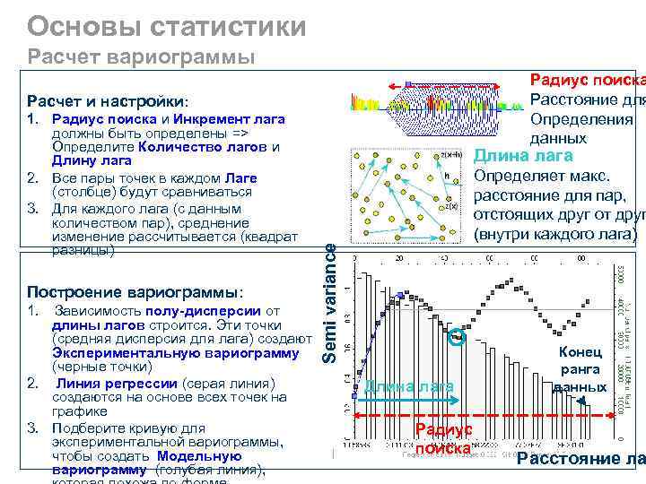 Основы статистики Расчет вариограммы Радиус поиска Расстояние для Определения данных Расчет и настройки: Построение