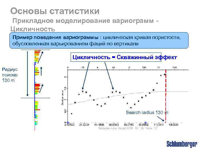 Основы статистики Прикладное моделирование вариограмм Цикличность Пример поведения вариограммы : циклическая кривая пористости, обусловленная