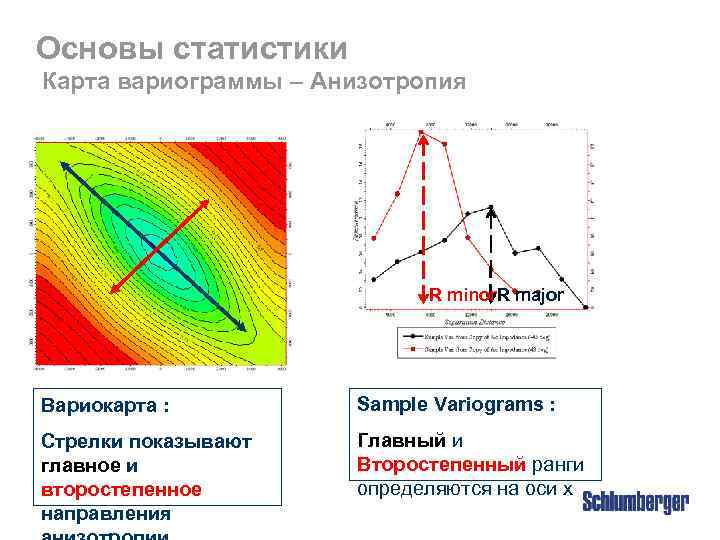 Основы статистики Карта вариограммы – Анизотропия R minor. R major Вариокарта : Sample Variograms