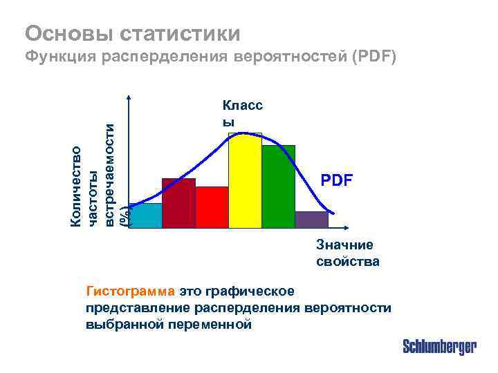 Основы статистики Количество частоты встречаемости (%) Функция расперделения вероятностей (PDF) Класс ы PDF Значние