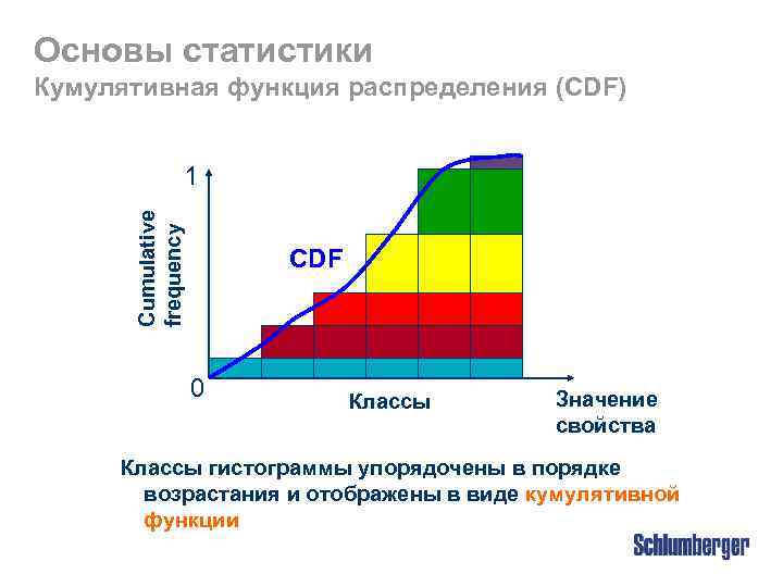 Основы статистики Кумулятивная функция распределения (CDF) Cumulative frequency 1 CDF 0 Классы Значение свойства