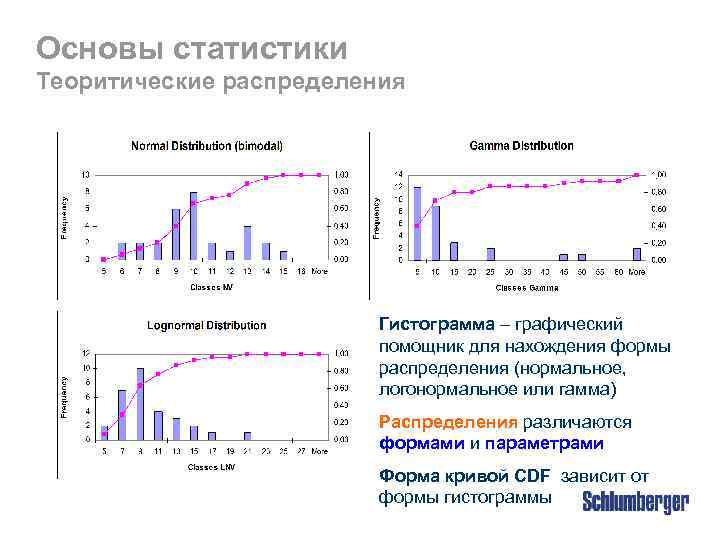 Основы статистики Теоритические распределения Гистограмма – графический помощник для нахождения формы распределения (нормальное, логонормальное