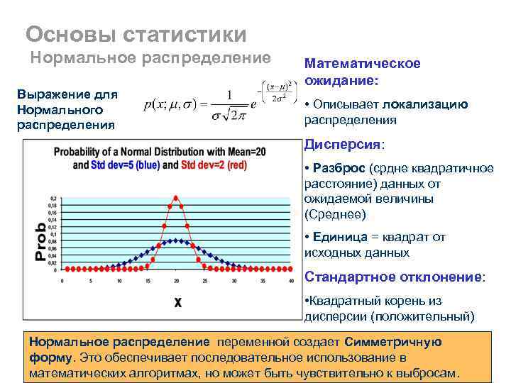 Нормальное математическое распределение