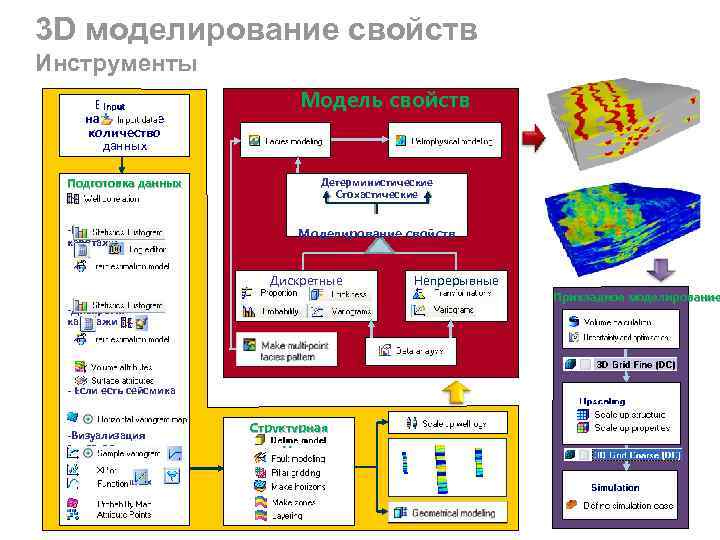 3 D моделирование свойств Инструменты Выберите наибольшее количество данных Подготовка данных & QC -Непрерывные