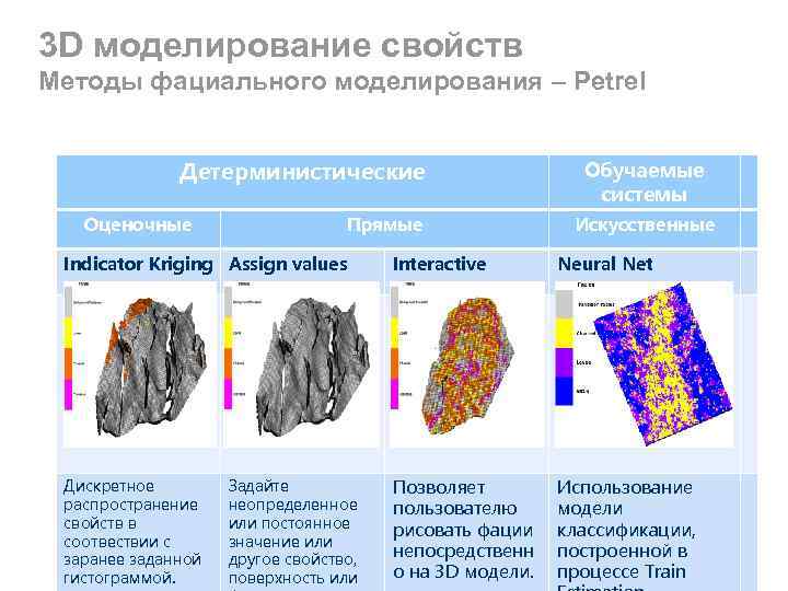 3 D моделирование свойств Методы фациального моделирования – Petrel Детерминистические Оценочные Прямые Обучаемые системы