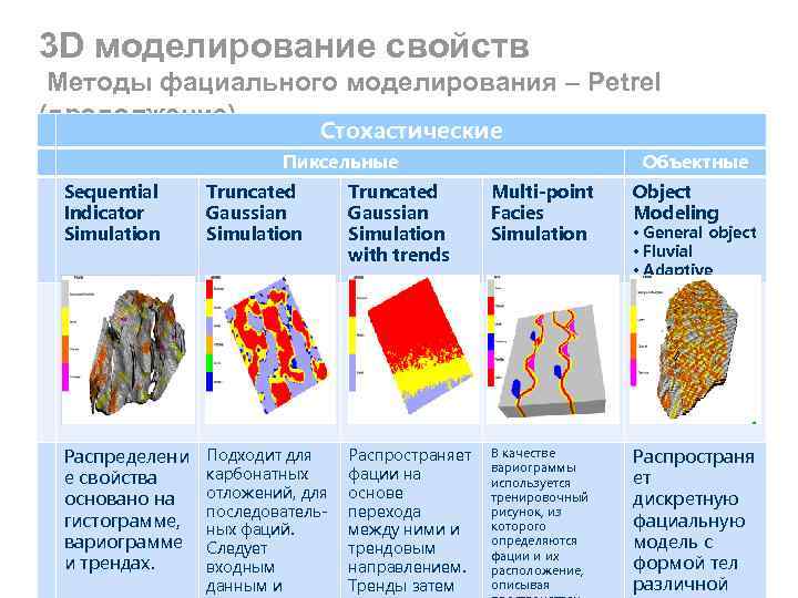 3 D моделирование свойств Методы фациального моделирования – Petrel (продолжение) Стохастические Пиксельные Объектные Sequential