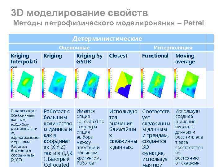 Свойства моделирования