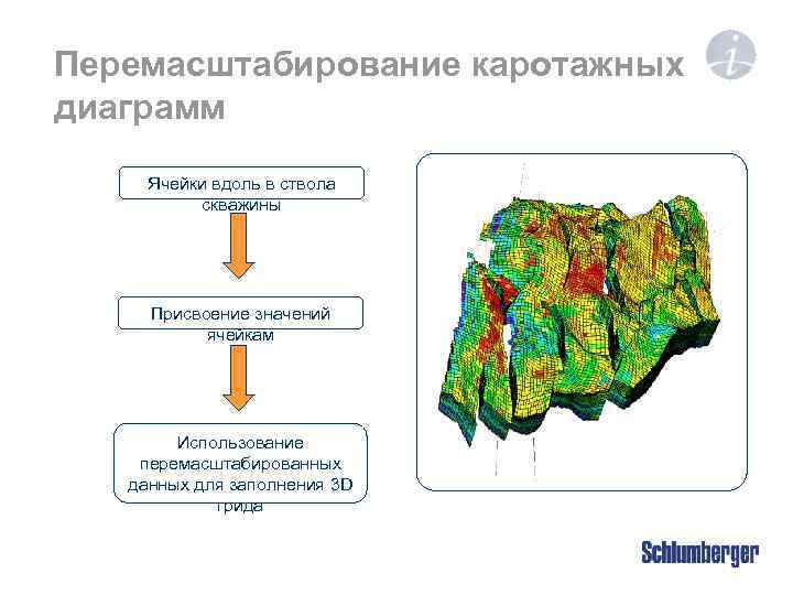 Перемасштабирование каротажных диаграмм Ячейки вдоль в ствола скважины Присвоение значений ячейкам Использование перемасштабированных для