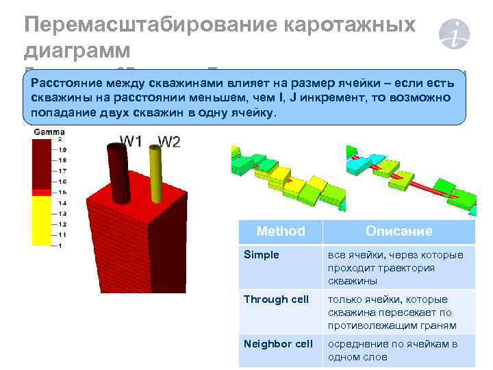 Перемасштабирование каротажных диаграмм Геометрия 3 D грида – Пересечение ячеек скважинами Расстояние между скважинами