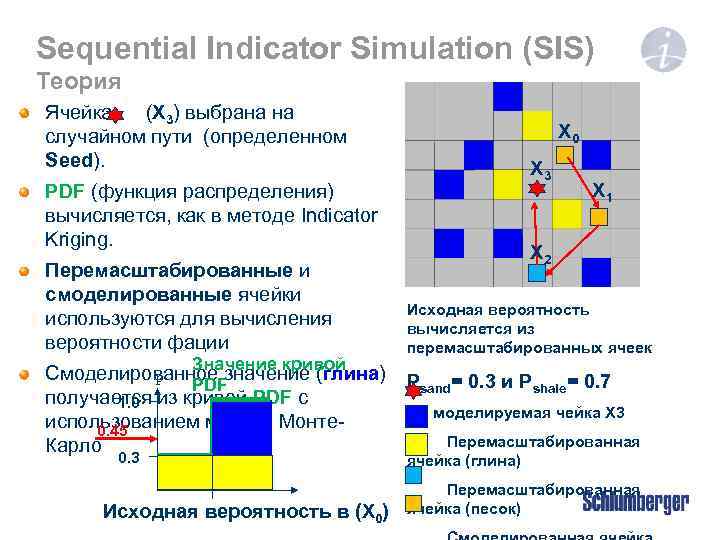 Sequential Indicator Simulation (SIS) Теория Ячейка (X 3) выбрана на случайном пути (определенном Seed).