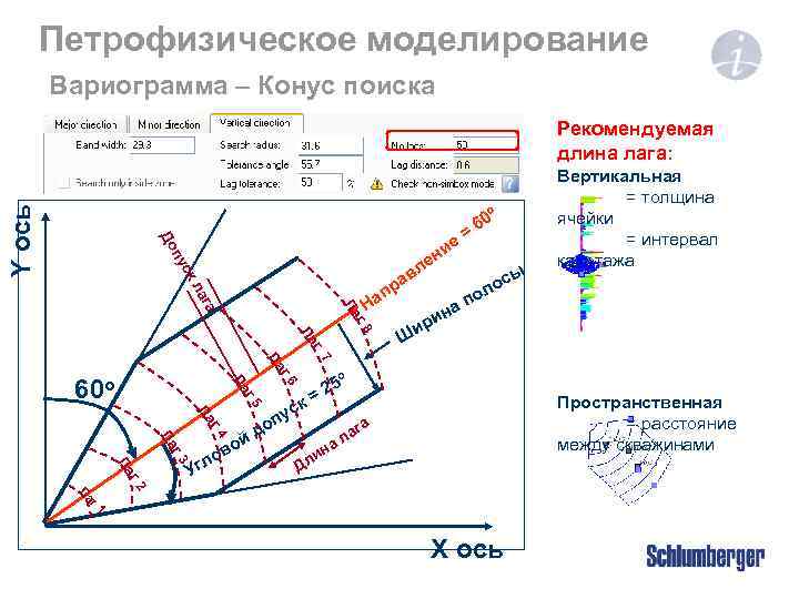 Петрофизическое моделирование Вариограмма – Конус поиска Y ось Рекомендуемая длина лага: o До =
