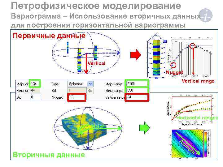 Петрофизическое моделирование Вариограмма – Использование вторичных данных для построения горизонтальной вариограммы Первичные данные Vertical