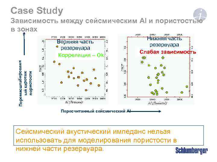 Case Study Зависимость между сейсмическим AI и пористостью в зонах Нижняя часть резервуара Слабая