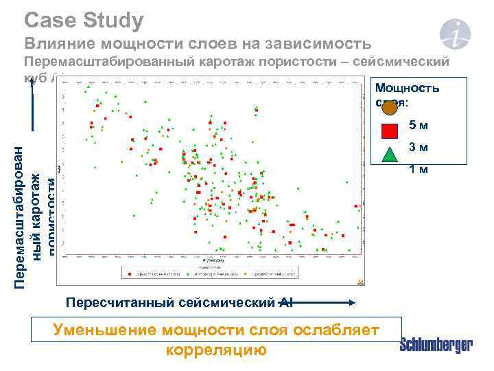 Case Study Влияние мощности слоев на зависимость Перемасштабированный каротаж пористости – сейсмический куб AI