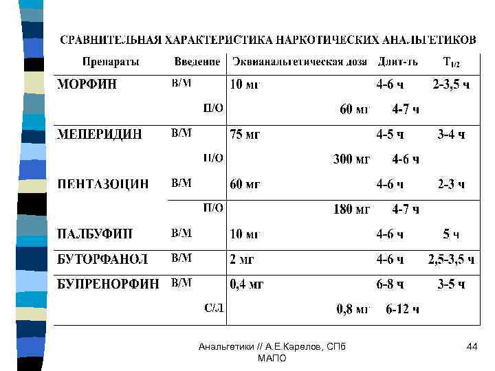 Анальгетики // А. Е. Карелов, СПб МАПО 44 