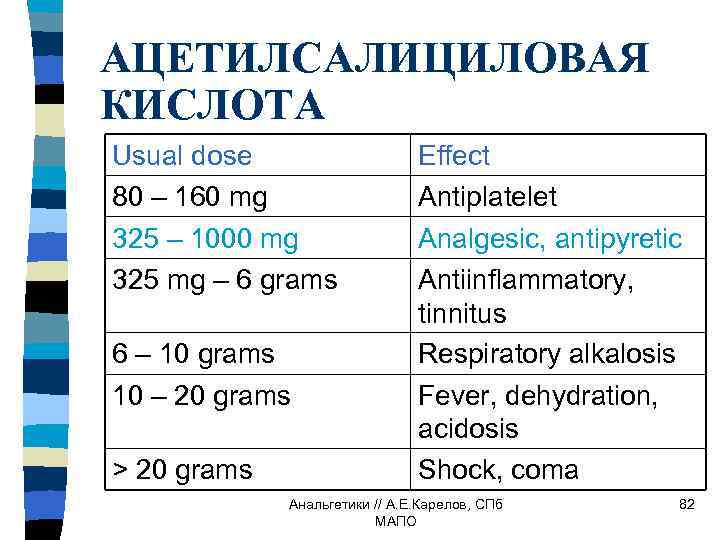АЦЕТИЛСАЛИЦИЛОВАЯ КИСЛОТА Usual dose 80 – 160 mg 325 – 1000 mg 325 mg
