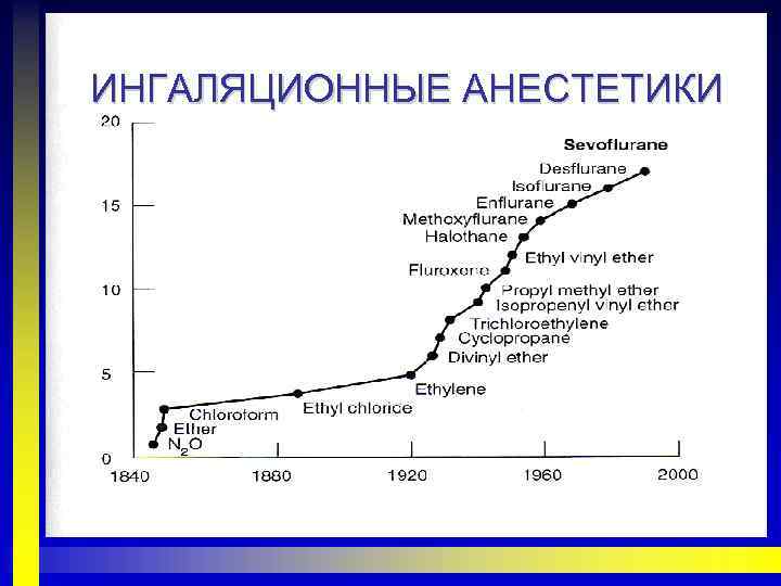 ИНГАЛЯЦИОННЫЕ АНЕСТЕТИКИ 