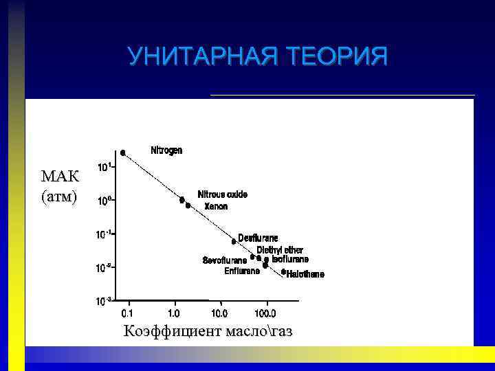 УНИТАРНАЯ ТЕОРИЯ МАК (атм) Коэффициент маслогаз 