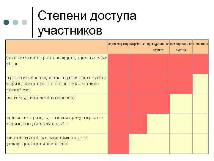 Степени доступа участников 