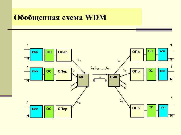 Обобщенная схема WDM 1 1 коо ОС ОПр ОПер N 1 λ 1 коо