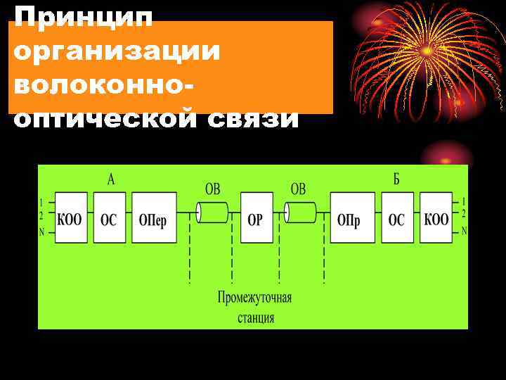 Принцип организации волоконнооптической связи 