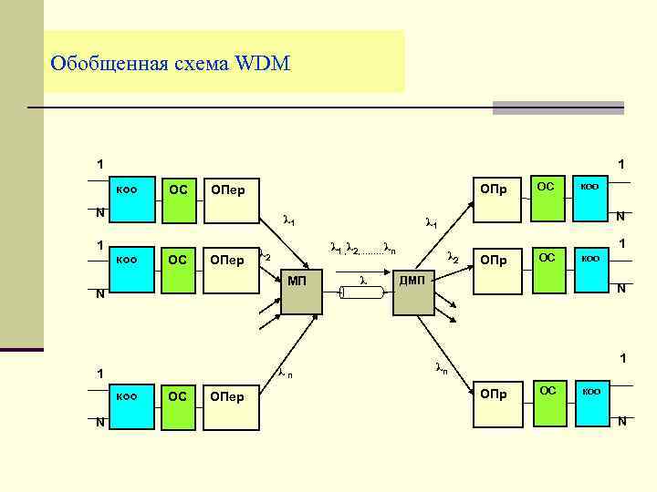 Обобщенная схема WDM 1 1 коо ОС ОПр ОПер N 1 λ 1 коо