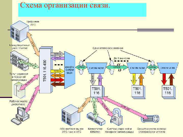 Схема организации связи. 