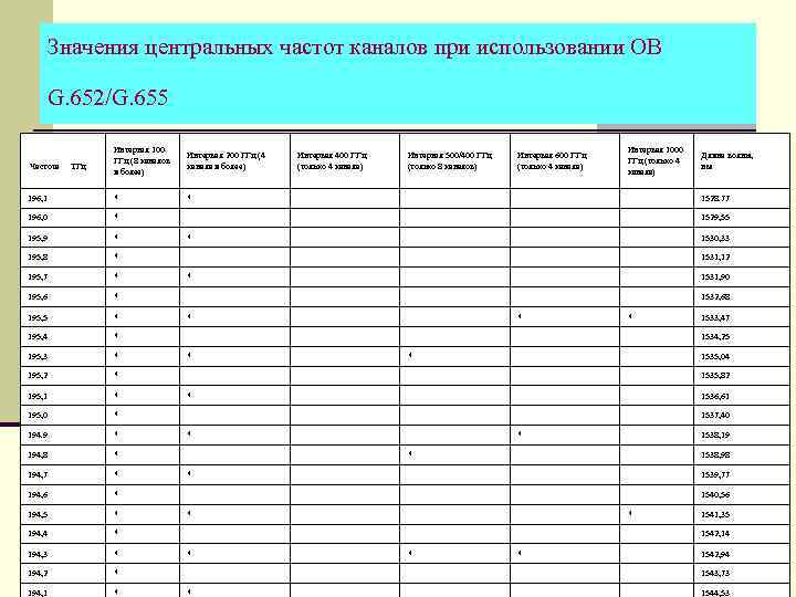 Значения центральных частот каналов при использовании ОВ G. 652/G. 655 Интервал 100 ГГц (8