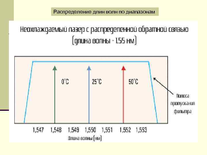 Распределение длин волн по диапазонам 