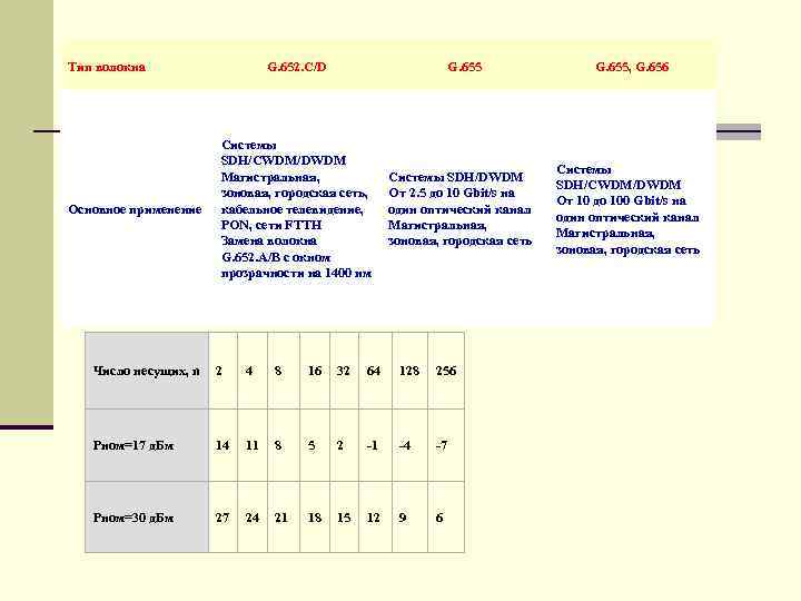Тип волокна Основное применение G. 652. C/D G. 655, G. 656 Системы SDH/CWDM/DWDM Магистральная,