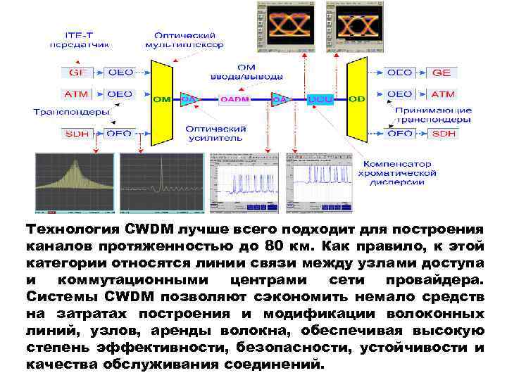 Технология CWDM лучше всего подходит для построения каналов протяженностью до 80 км. Как правило,