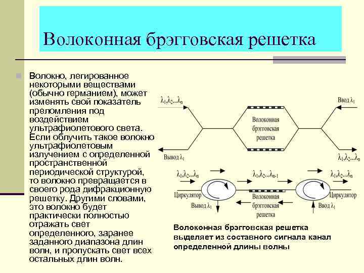 Волоконная брэгговская решетка n Волокно, легированное некоторыми веществами (обычно германием), может изменять свой показатель