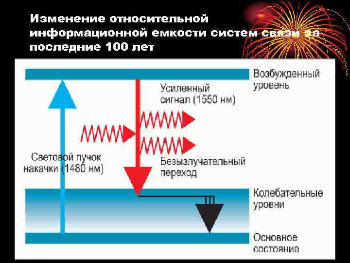 Изменение относительной информационной емкости систем связи за последние 100 лет Рис. 1. Изменение относительной