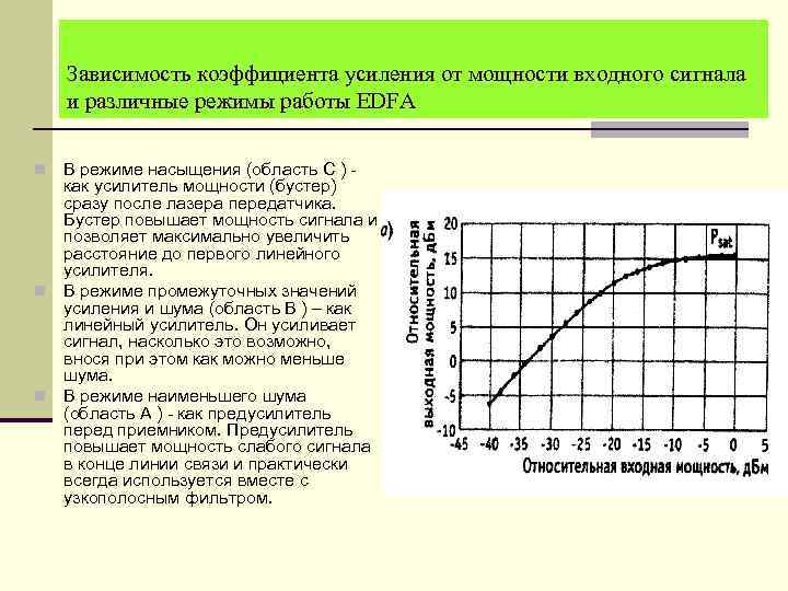 Зависимость коэффициента усиления от мощности входного сигнала и различные режимы работы EDFA В режиме