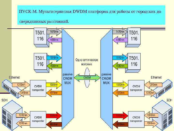 Схема мультисервисной сети