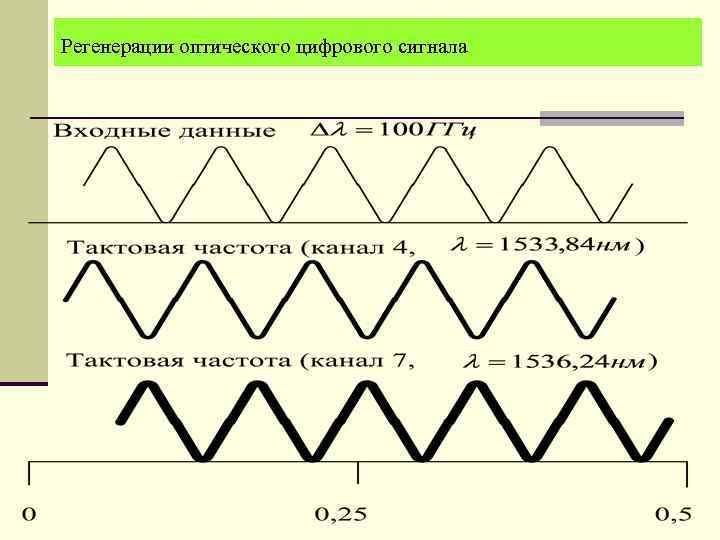 Частот передачи. Регенерация сигнала. Регенерация сигнала в цифровых системах. Принципы регенерации цифровых сигналов. Частота регенерации.