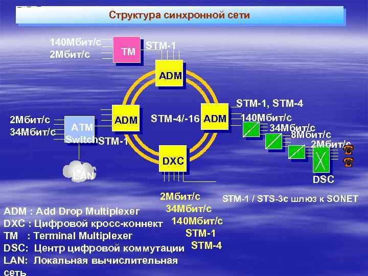 Сеть 14. Структура STM-1. Восп SDH. Волоконно-оптический линейный тракт это. Структура СТМ 1.