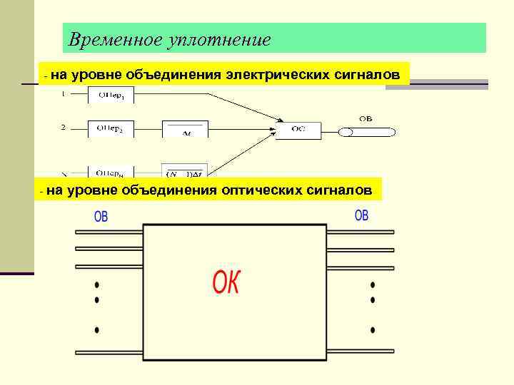 Временное уплотнение - на уровне объединения электрических сигналов - на уровне объединения оптических сигналов