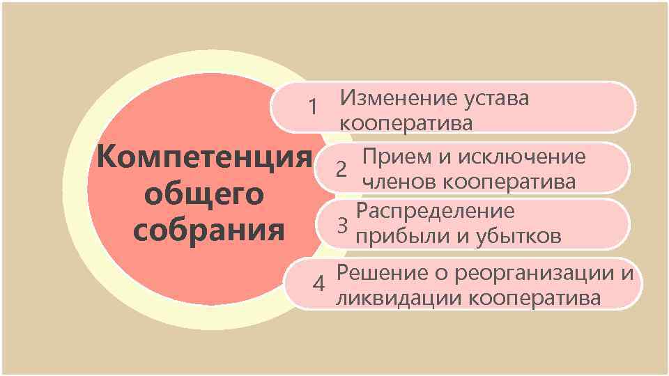 Ликвидация спк. Реорганизация и ликвидация производственного кооператива.