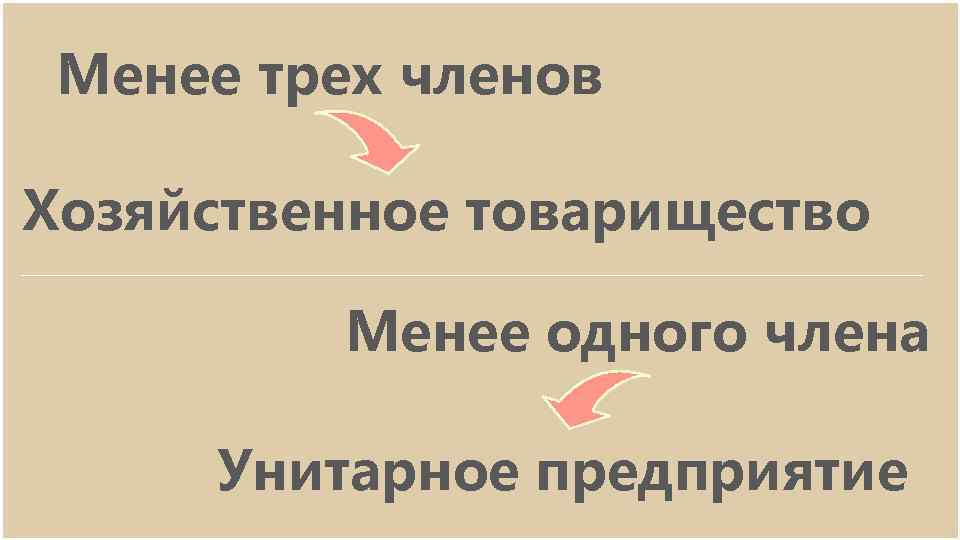 Менее трех членов Хозяйственное товарищество Менее одного члена Унитарное предприятие 