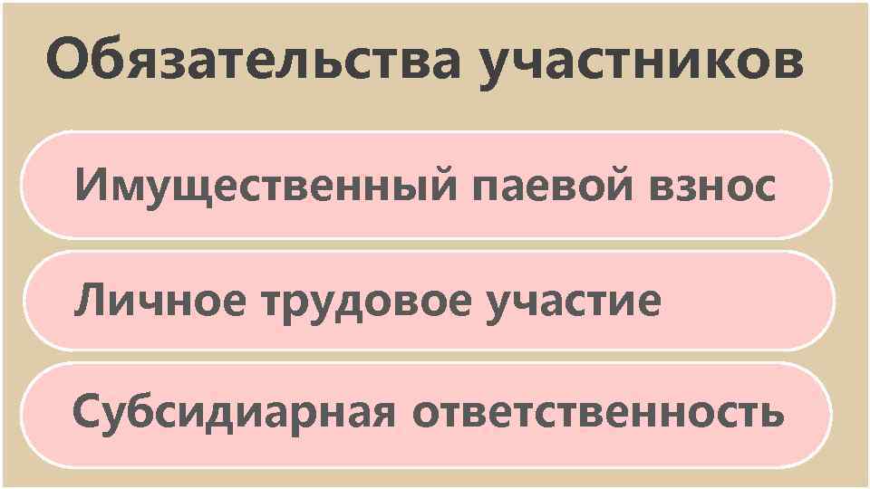 Обязательства участников Имущественный паевой взнос Личное трудовое участие Субсидиарная ответственность 