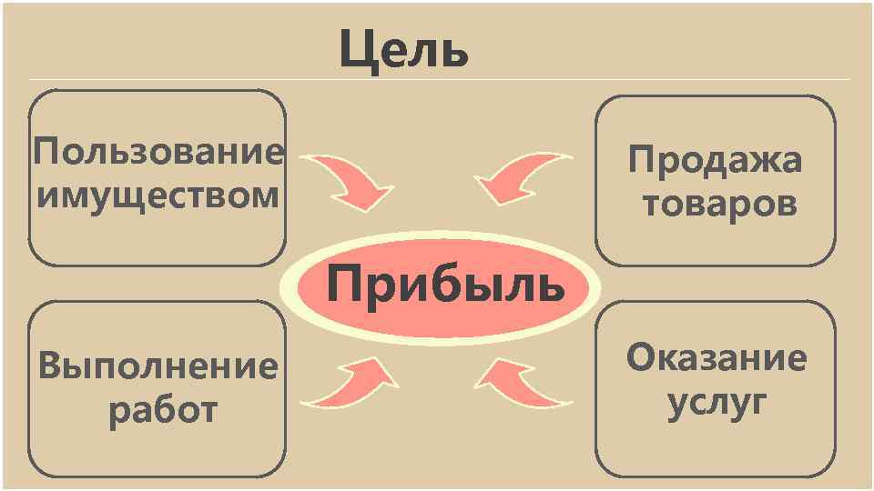 Цель Пользование имуществом Продажа товаров Прибыль Выполнение работ Оказание услуг 