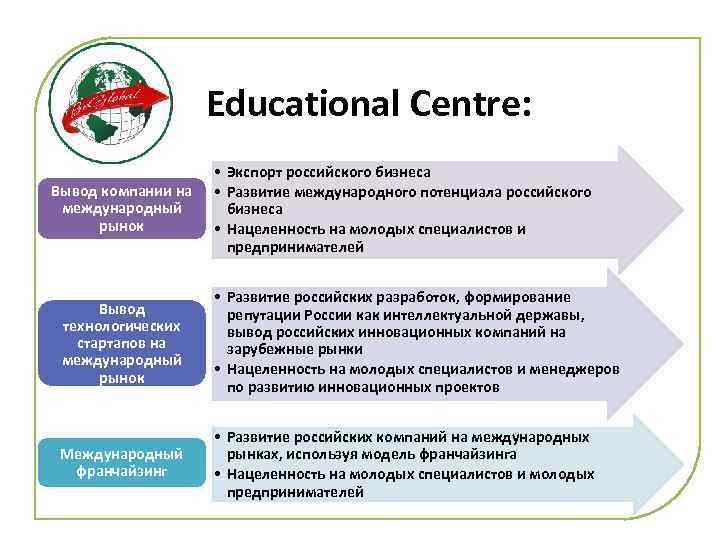 Educational Centre: Вывод компании на международный рынок • Экспорт российского бизнеса • Развитие международного