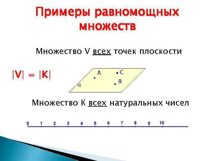 Примеры равномощных множеств Множество V всех точек плоскости ∣V∣ = ∣K∣ Множество К всех