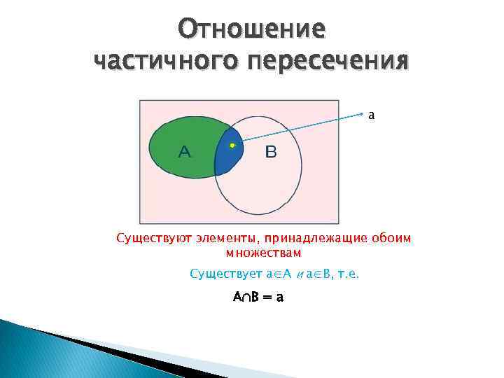 Отношение частичного пересечения а Существуют элементы, принадлежащие обоим множествам Существует а∈А А∩В = а