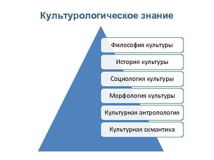 Изобразить собственную схему культурологического знания